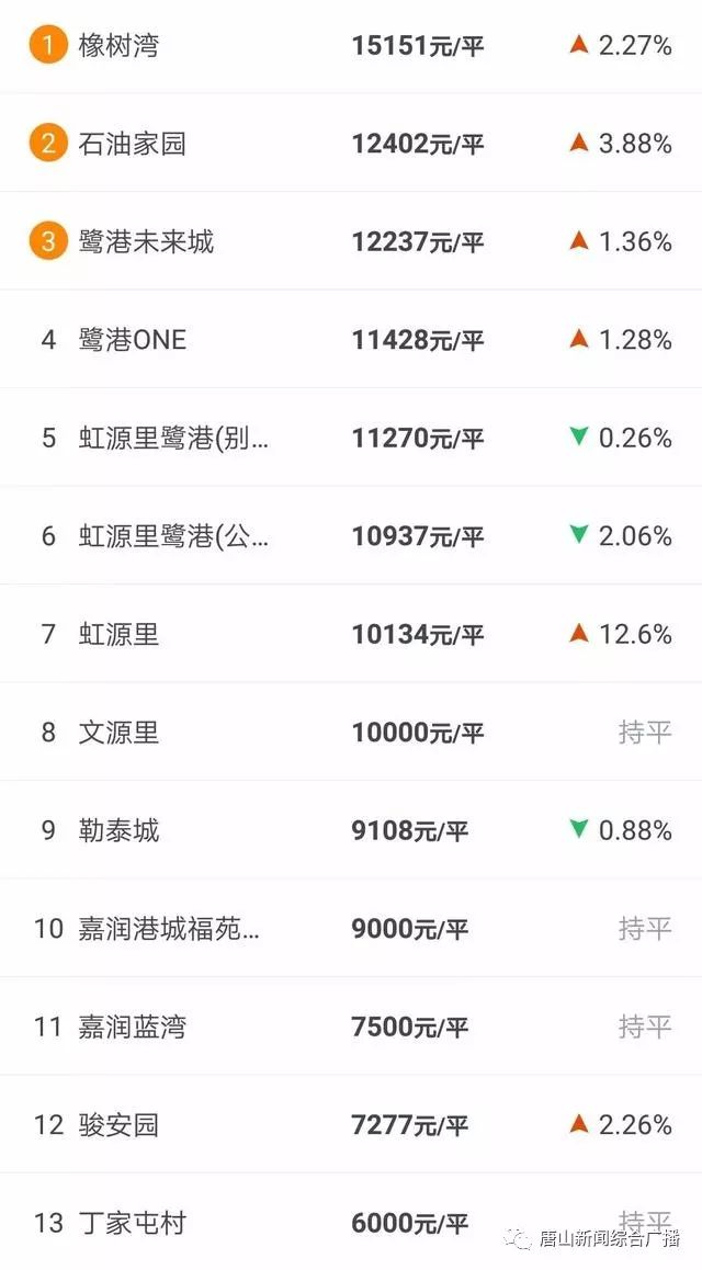 唐山最早房价消息揭秘，市场动态的领跑者